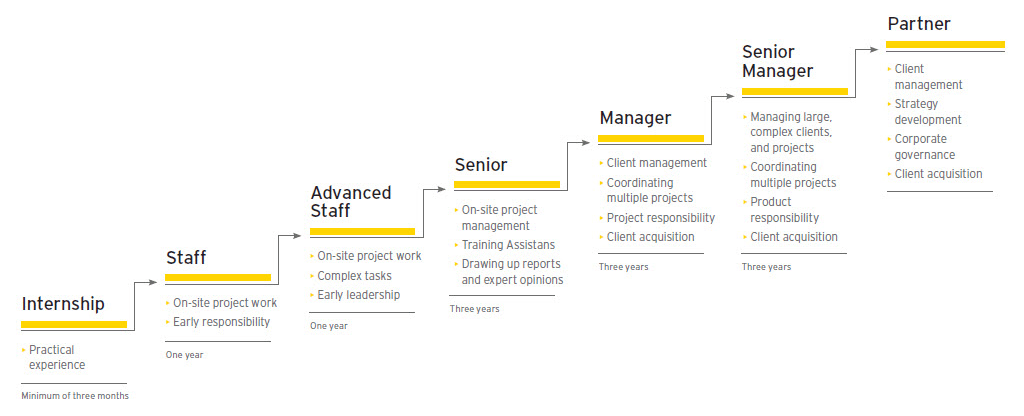 Career Path Progression