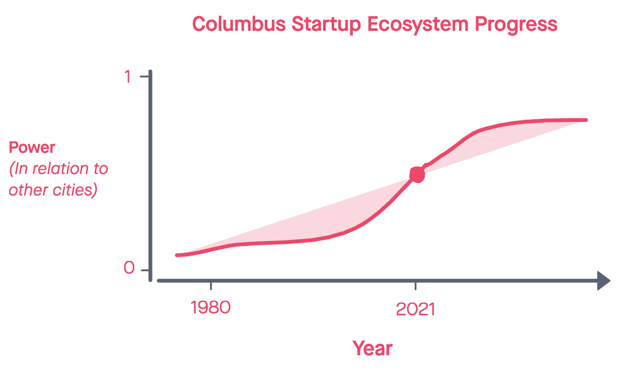 Columbus startup ecosystem progress