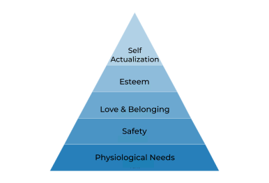 Maslows hierarchy