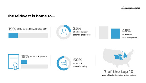 The Midwest Economy