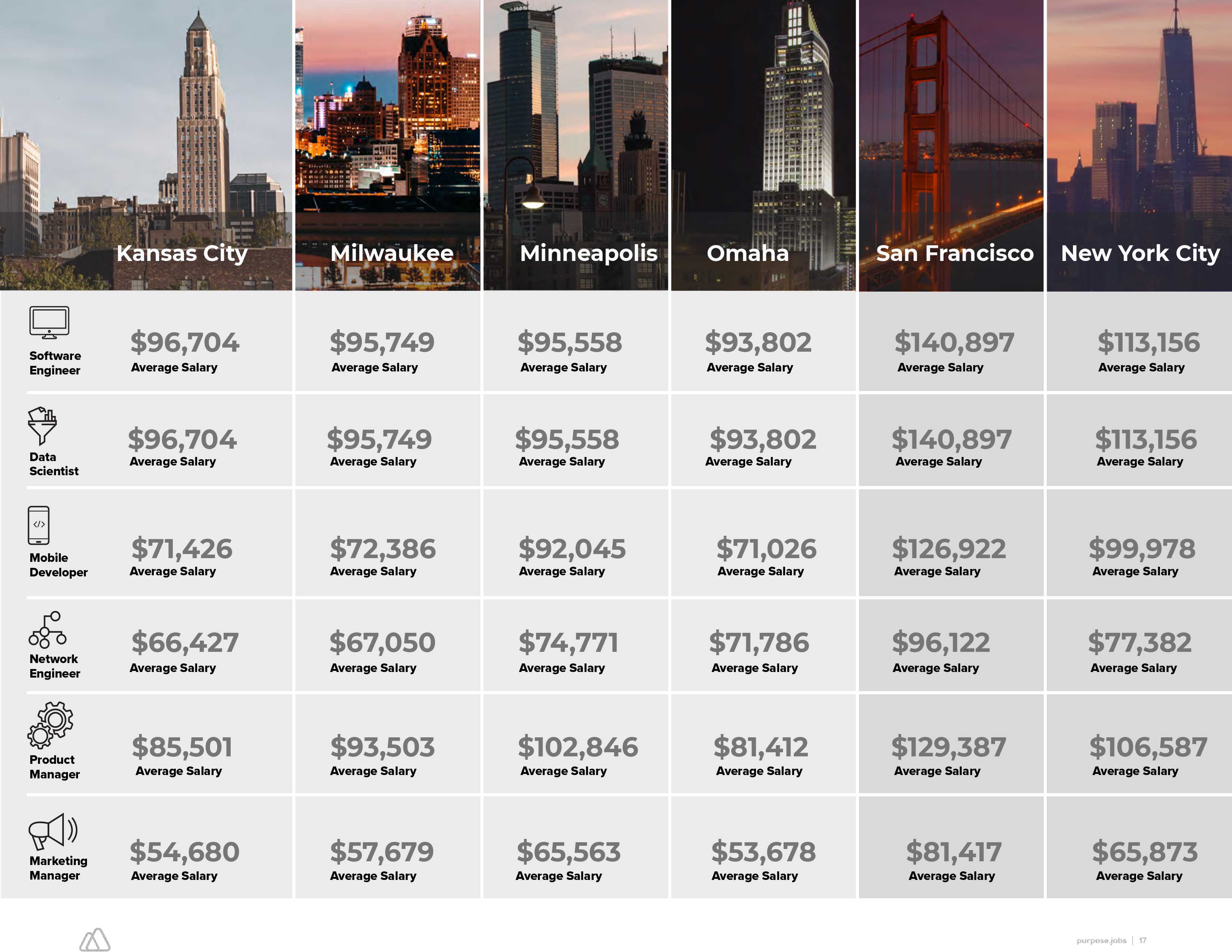 Midwest salaries 1