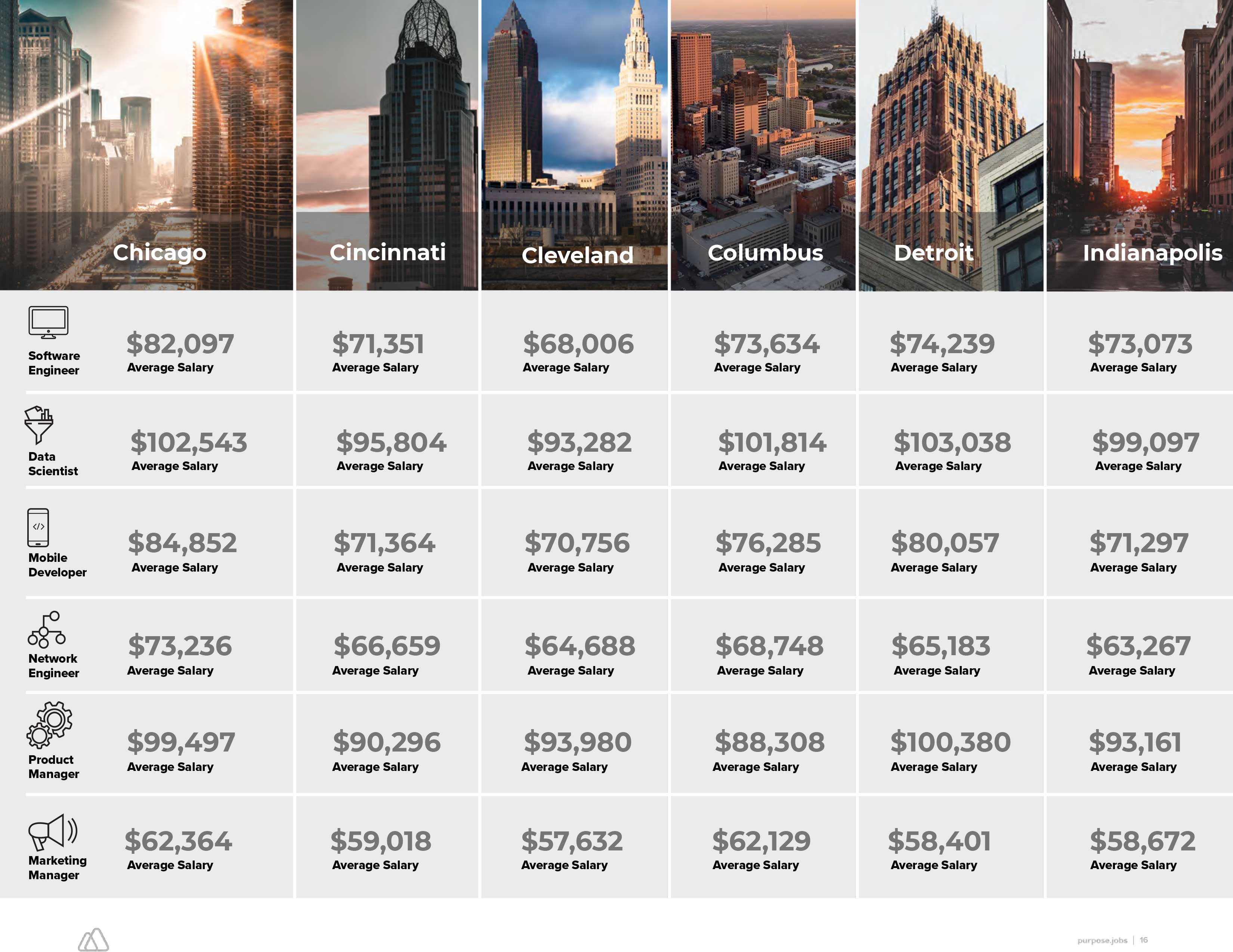 midwest salaries 2